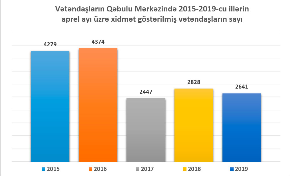 Vətəndaşlarla iş bölməsinə 15 773 müraciət daxil olub