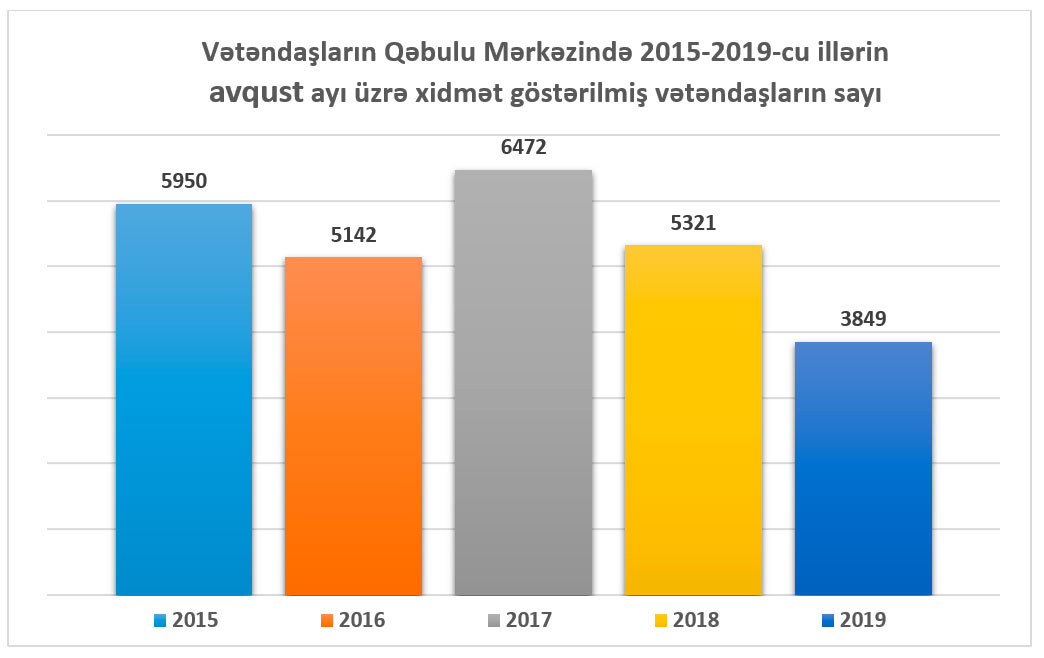 Vətəndaşlarla iş bölməsinə 28 767 müraciət daxil olub
