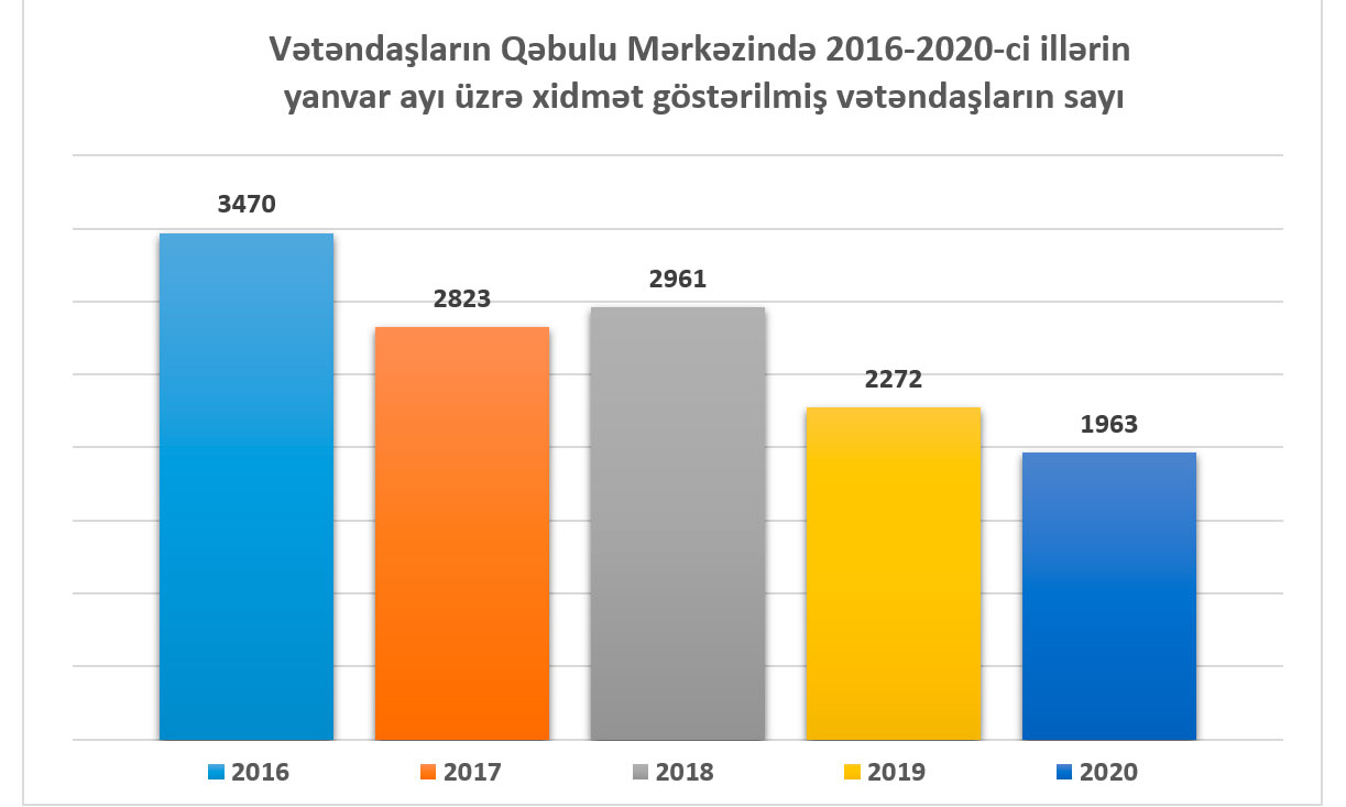 Vətəndaşlarla iş bölməsinə 11 372 müraciət daxil olub