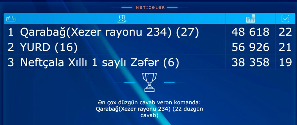 “Qəhrəmanını tanı” devizi altında “Nə? Harada? Nə zaman?” intellektual oyunu keçirilib