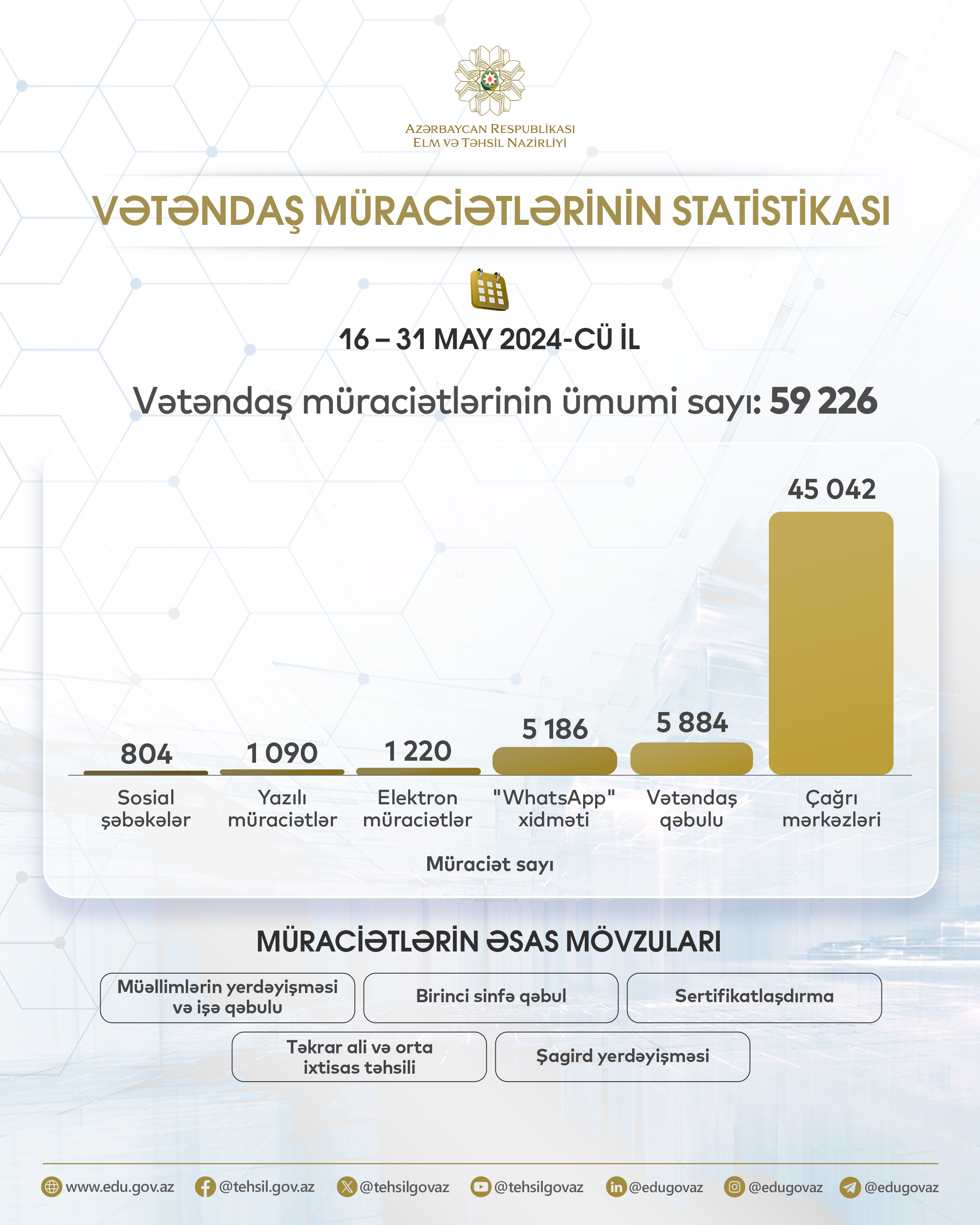 Vətəndaş müraciətlərinin statistikası