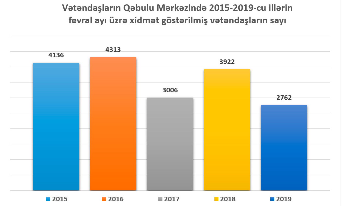 Fevral ayında Təhsil Nazirliyinin Vətəndaşlarla iş bölməsinə 17 010 müraciət daxil olub