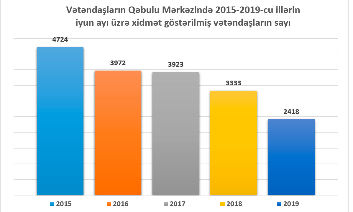 Vətəndaşlarla iş bölməsinə 17 323 müraciət daxil olub