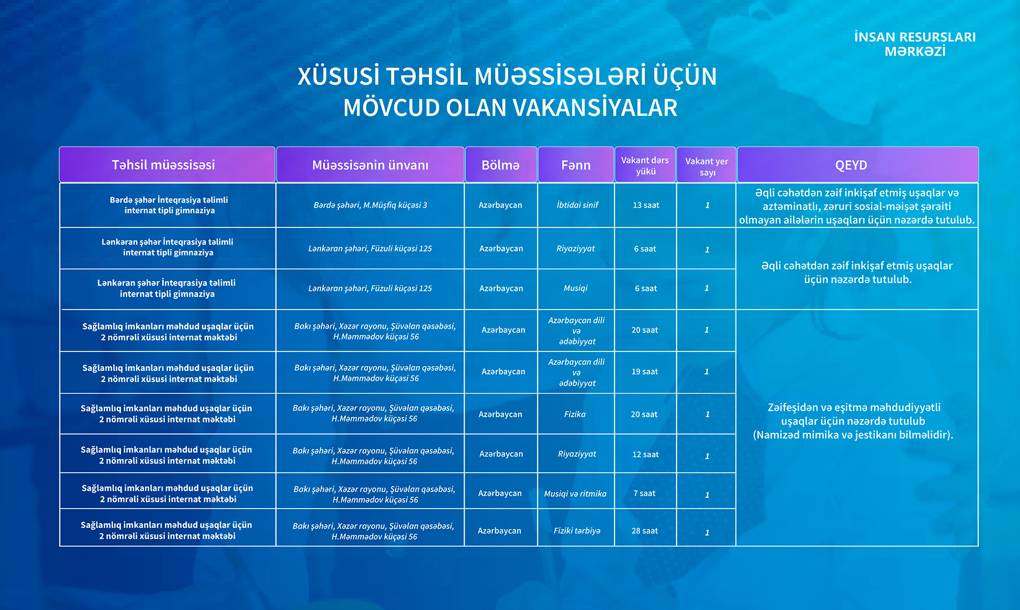 Xüsusi təhsil müəssisələrinə vakansiya seçimi davam edir