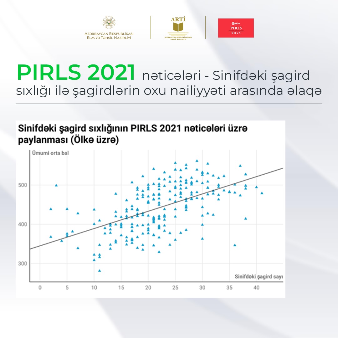 Sinifdəki şagird sıxlığı ilə şagirdlərin oxu nailiyyəti arasında əlaqə – PIRLS 2021 nəticələri