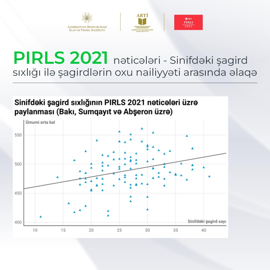 Sinifdəki şagird sıxlığı ilə şagirdlərin oxu nailiyyəti arasında əlaqə – PIRLS 2021 nəticələri
