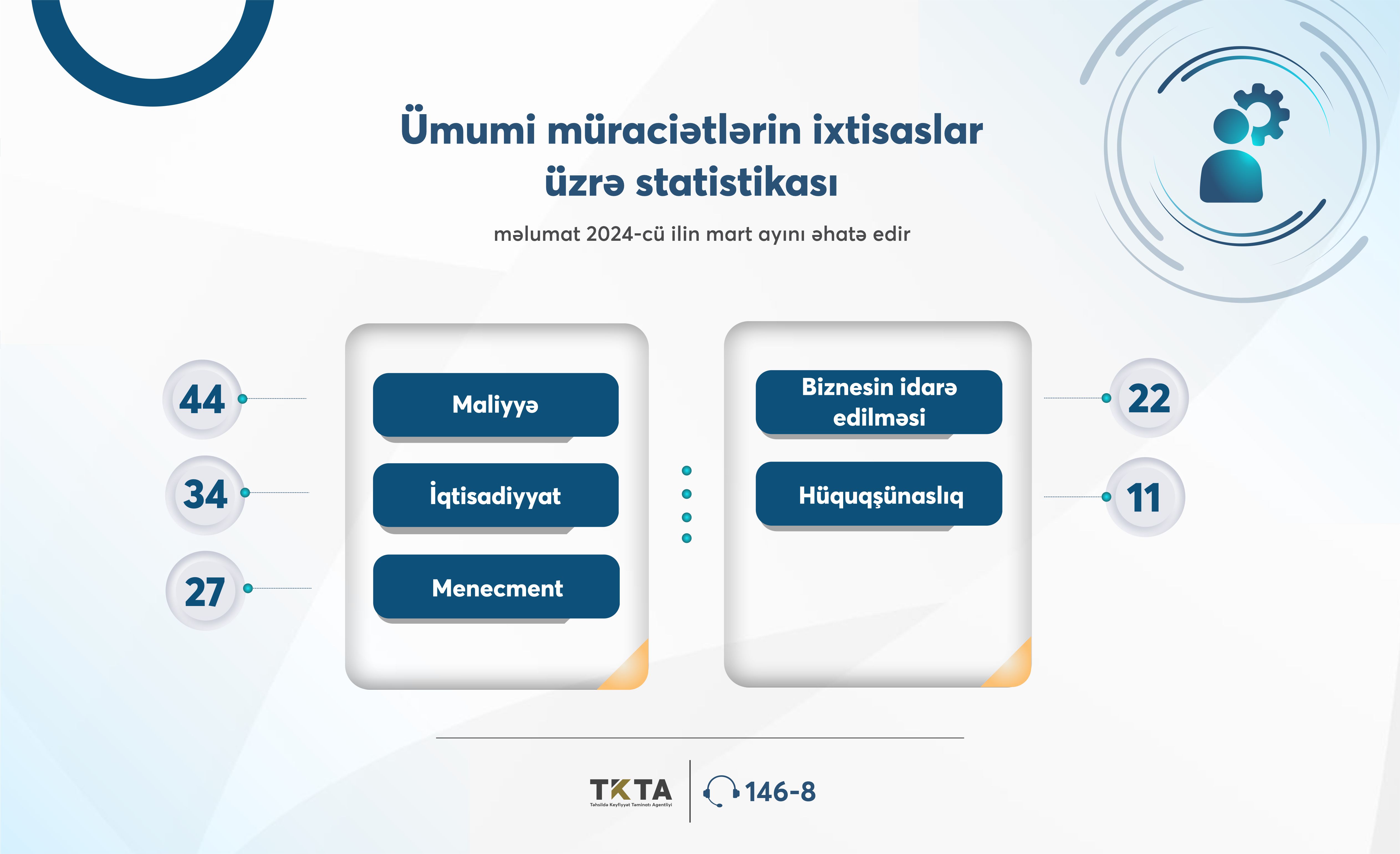 Təhsildə Keyfiyyət Təminatı Agentliyi mart ayı üçün tanınma üzrə müraciətlərin statistikasını açıqlayıb