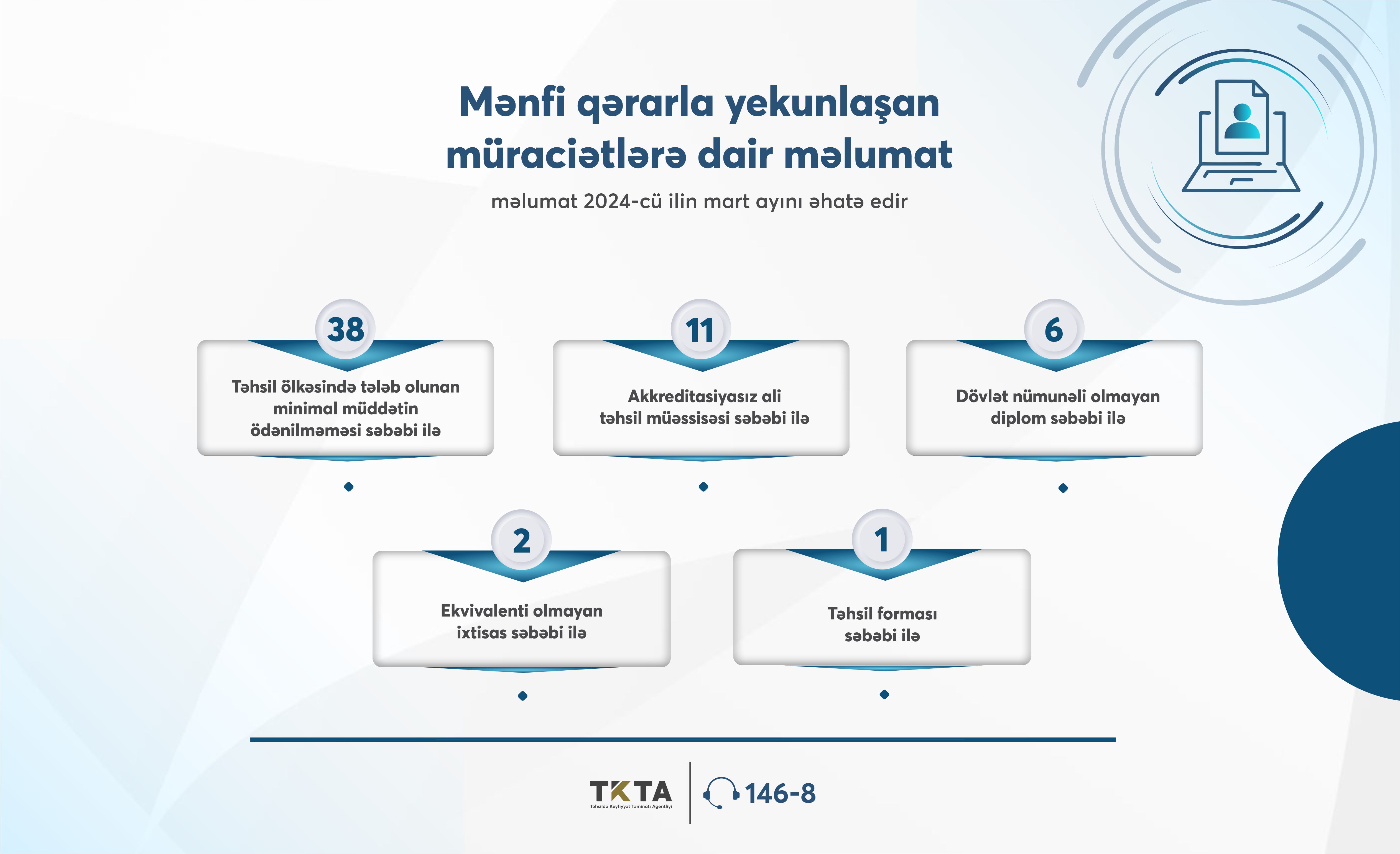 Təhsildə Keyfiyyət Təminatı Agentliyi mart ayı üçün tanınma üzrə müraciətlərin statistikasını açıqlayıb
