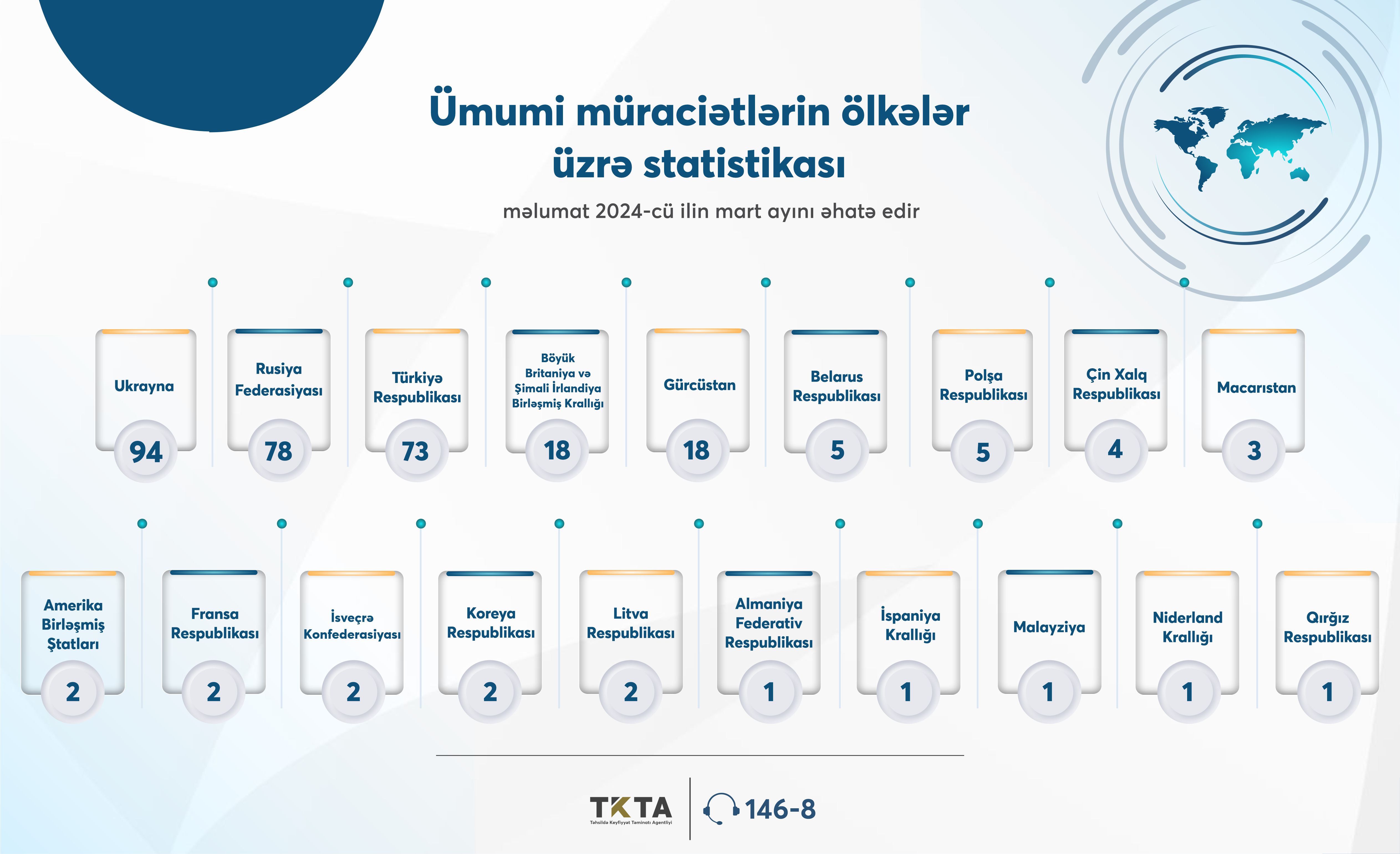 Təhsildə Keyfiyyət Təminatı Agentliyi mart ayı üçün tanınma üzrə müraciətlərin statistikasını açıqlayıb
