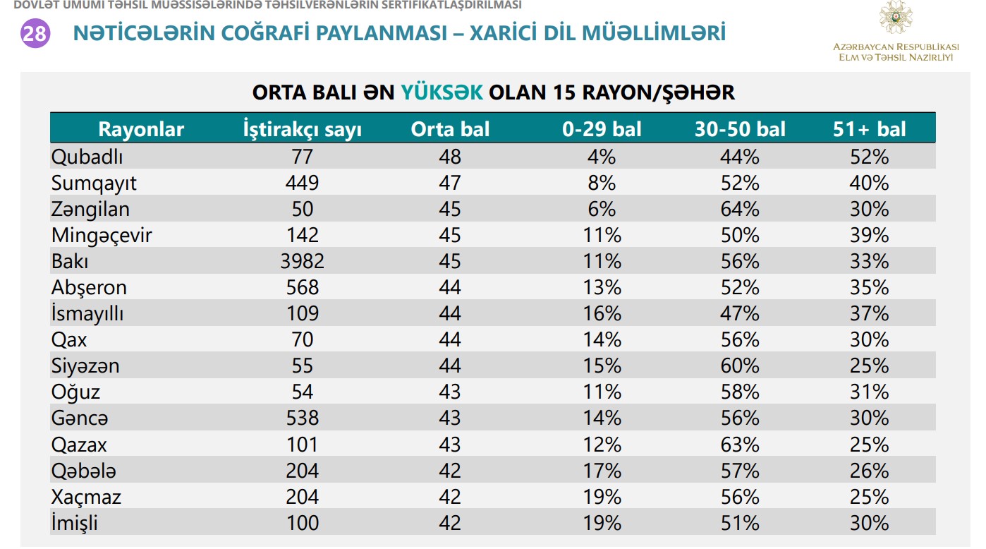 Xarici dil müəllimləri ən yüksək və ən zəif nəticə göstərən bölgələr açıqlanıb - SİYAHI