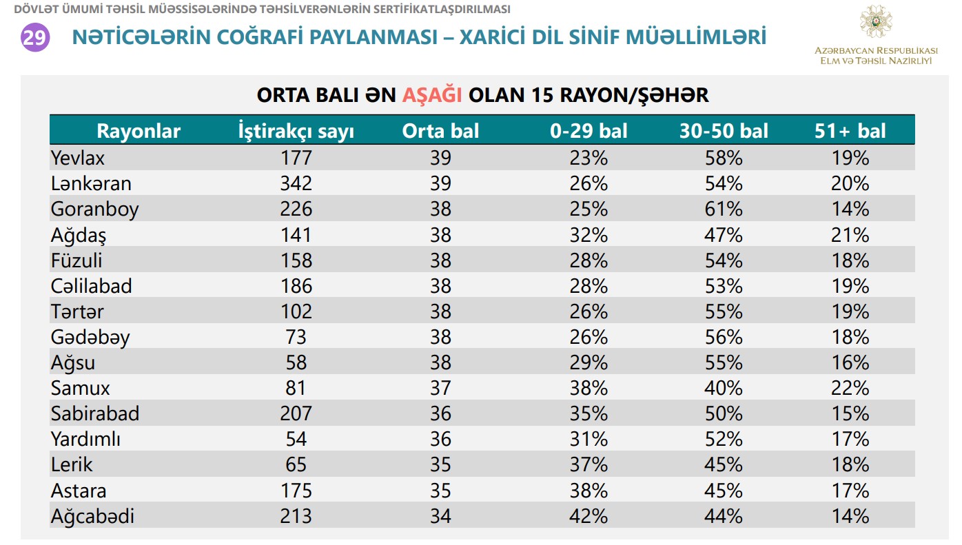 Xarici dil müəllimləri ən yüksək və ən zəif nəticə göstərən bölgələr açıqlanıb - SİYAHI