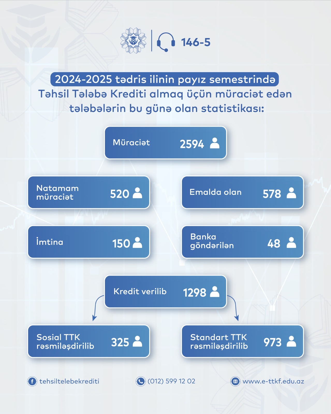 Yeni tədris ilinin payız semestri üçün 1 298 tələbəyə təhsil krediti verilib