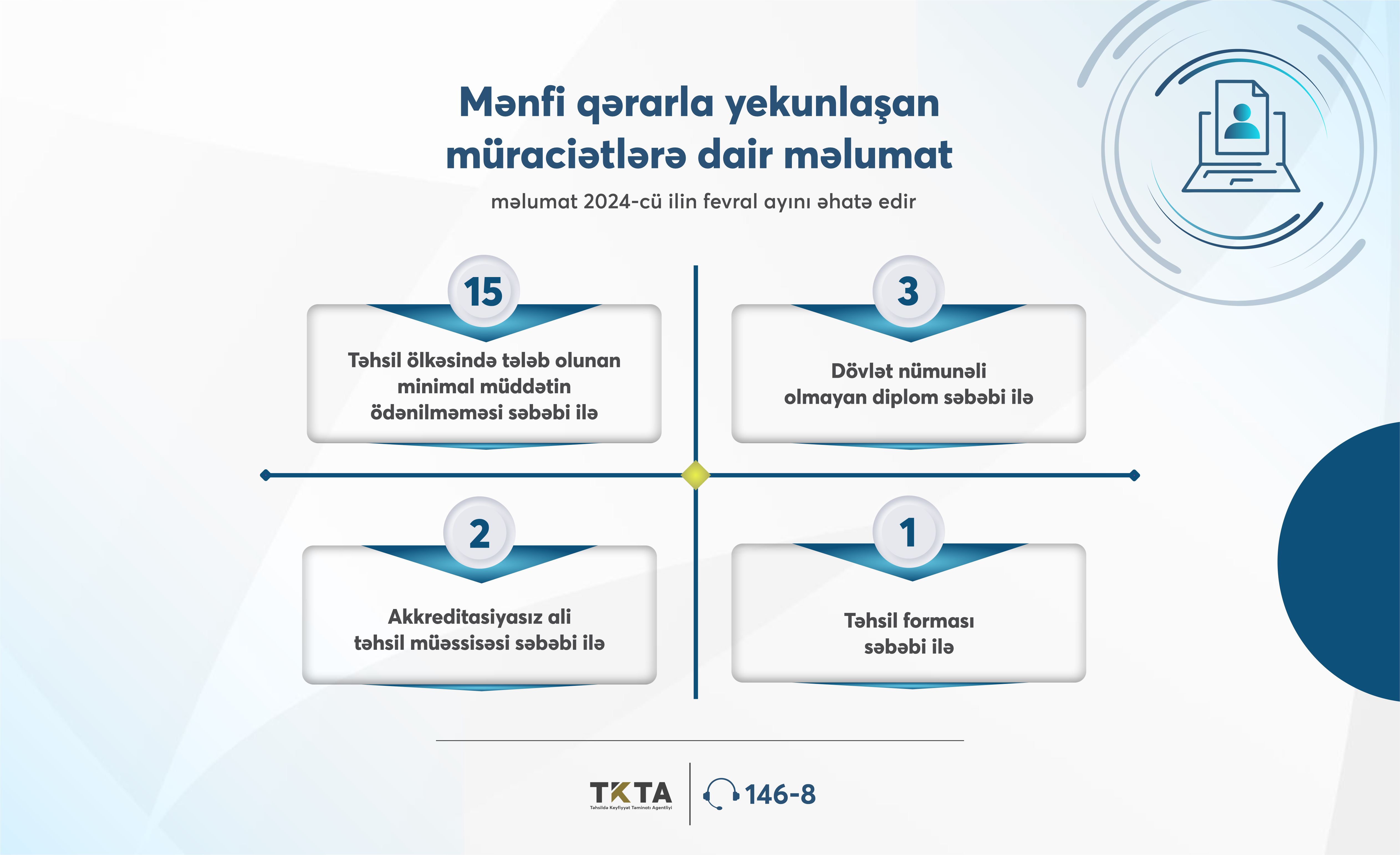 TKTA fevral ayı üçün tanınma üzrə müraciətlərin statistikasını açıqlayıb