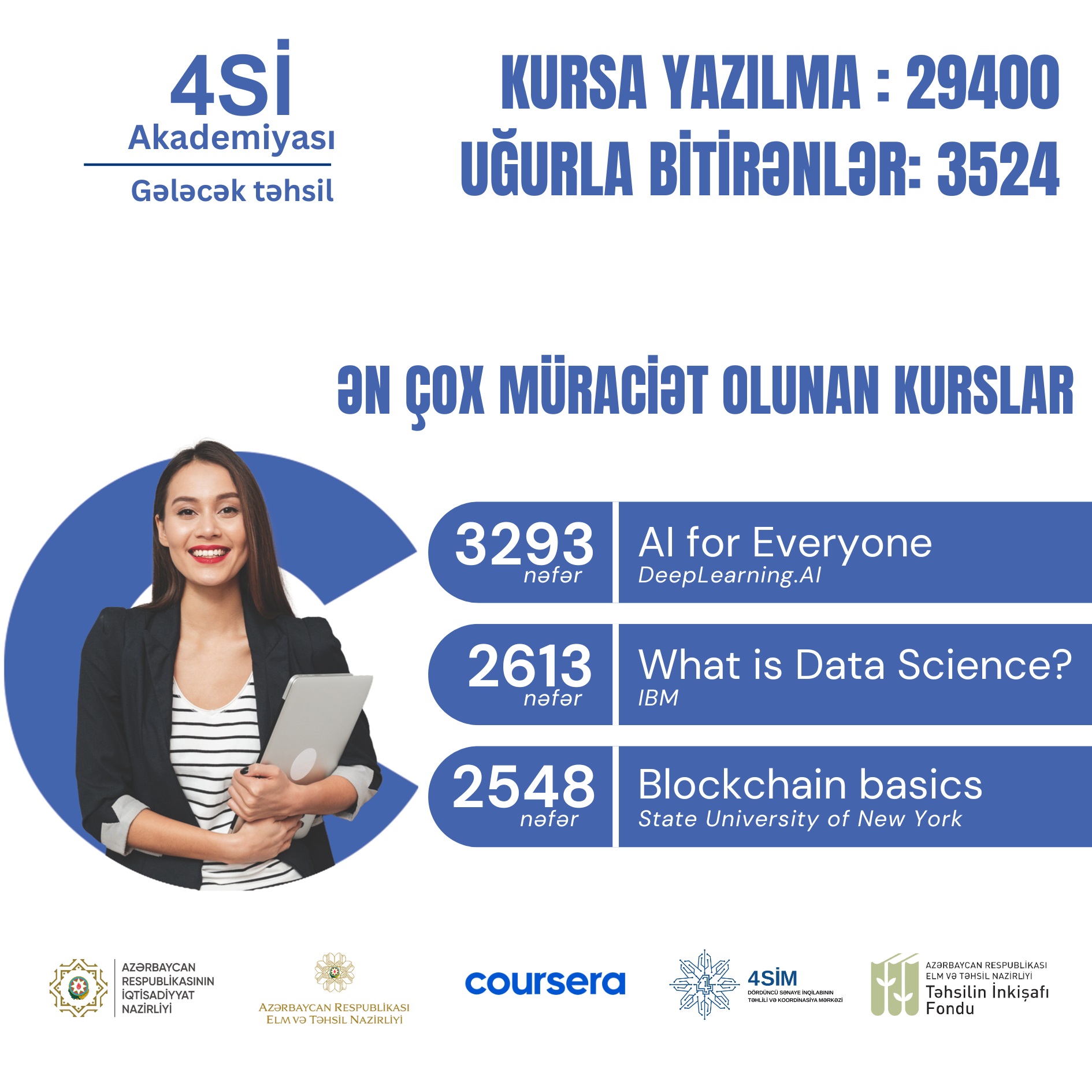 “4Sİ Akademiyası”nda 3500-dən çox kurs uğurla başa vurulub